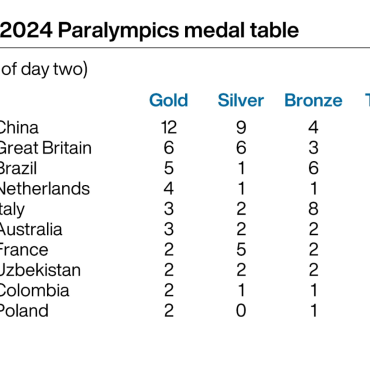 Paralympics day three Golden hopes for swimmers cyclists and sprinters