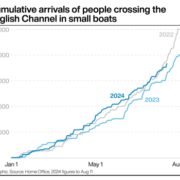 Migrant Channel crossings top 18000 for year so far amid two more deaths