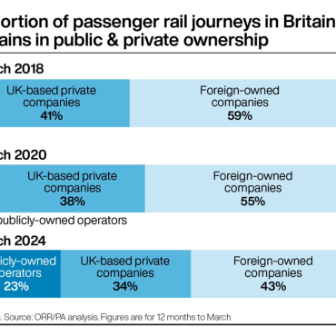 Government launches shadow body to overhaul Britains railways