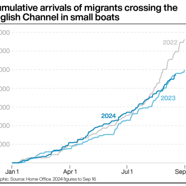 Channel crossings since Labour came to power top 10000