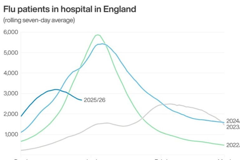 Wes Streeting Says Bitingly Cold Snap Puts Extra Pressure On NHS Hospitals