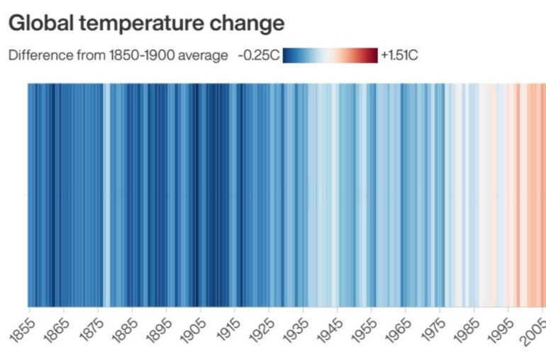 Scientists Confirm 2025 As Third Hottest Year On Record As Heat Surge Continues